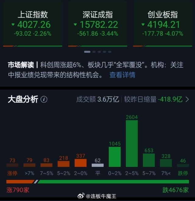A股全日走势复盘上证指数：4027.26点，-2.26%，日内最低4007.86
