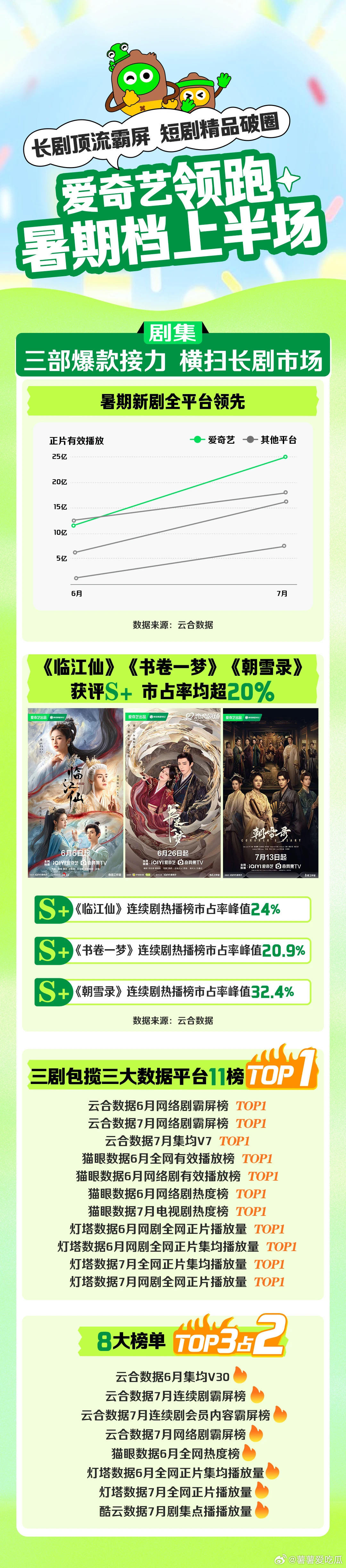 暑假才过半就有三部爆款剧，爱奇艺你真是在古偶赛道一骑绝尘爱奇艺 ​​​