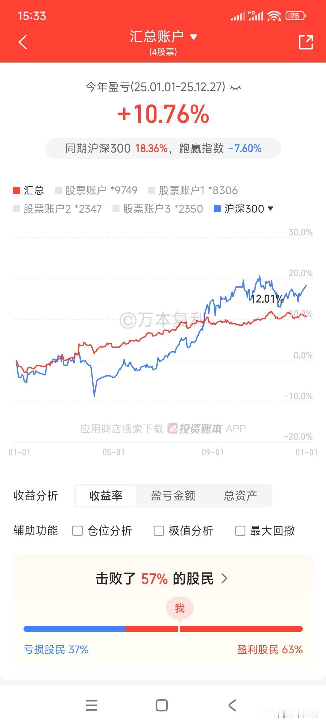 今年大概有近4成股民亏损，6成的股民盈利。我今年收益10.76%，同花顺显示战胜
