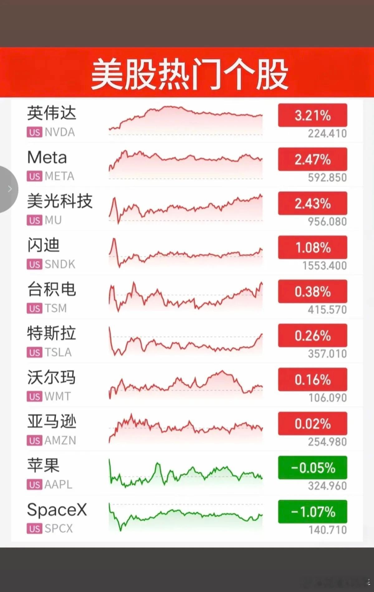 9.03周四   昨夜美股指数+题材股表现！美伊冲突加剧。英伟达涨3%，闪迪涨1