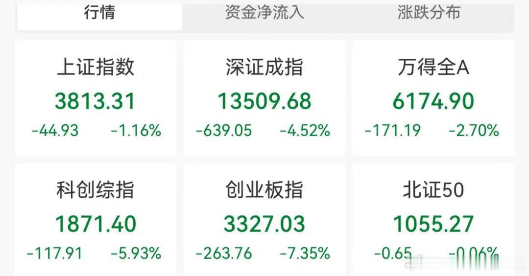 价值投资日志 7月28日，A股主要指数集体下跌，沪指跌1.16%，报收于3813