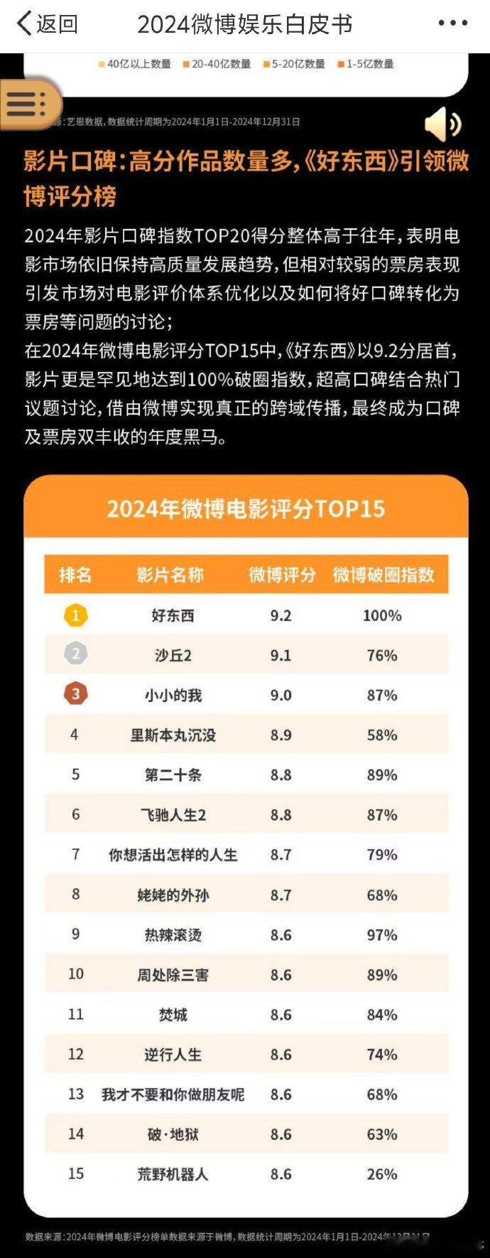 还没看《好东西》的，速度安排！它可是 2024 微博电影评分 top1，看了就知