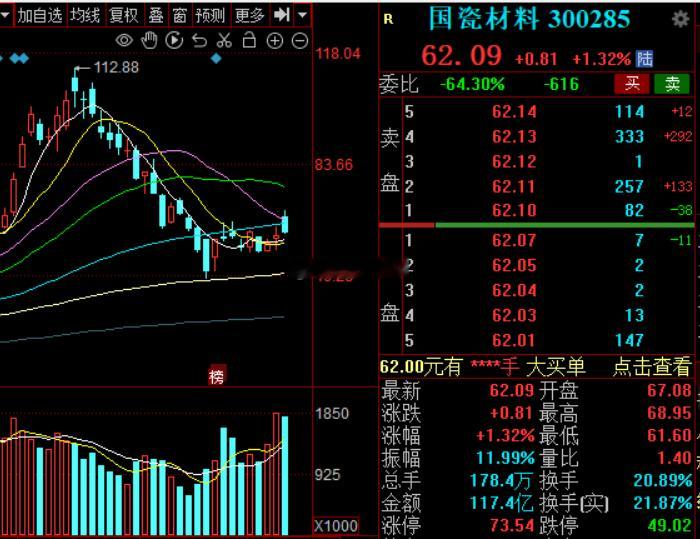 国瓷材料12个点也浪没了，主打一个凑个热闹，分文不挣a股