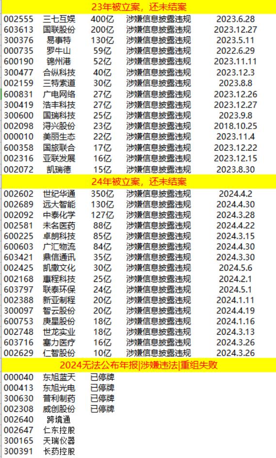 周末一堆提示退市风险的表格，有提示几十家的，有提示400家，最多的600家。几十
