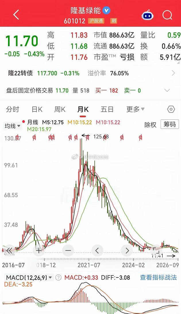 谁能想到，昔日浓眉大眼的超级大牛股，如今跌成这样了，用惨不忍睹，鼻青脸肿来形容都