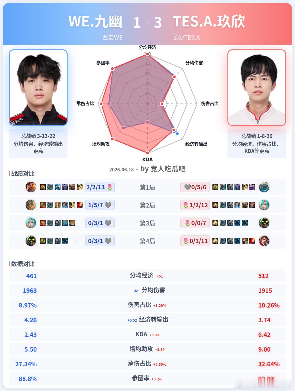 TES新赛季首战首胜长沙TES战胜西安WE西安WE对战长沙TES🔴长沙TES.