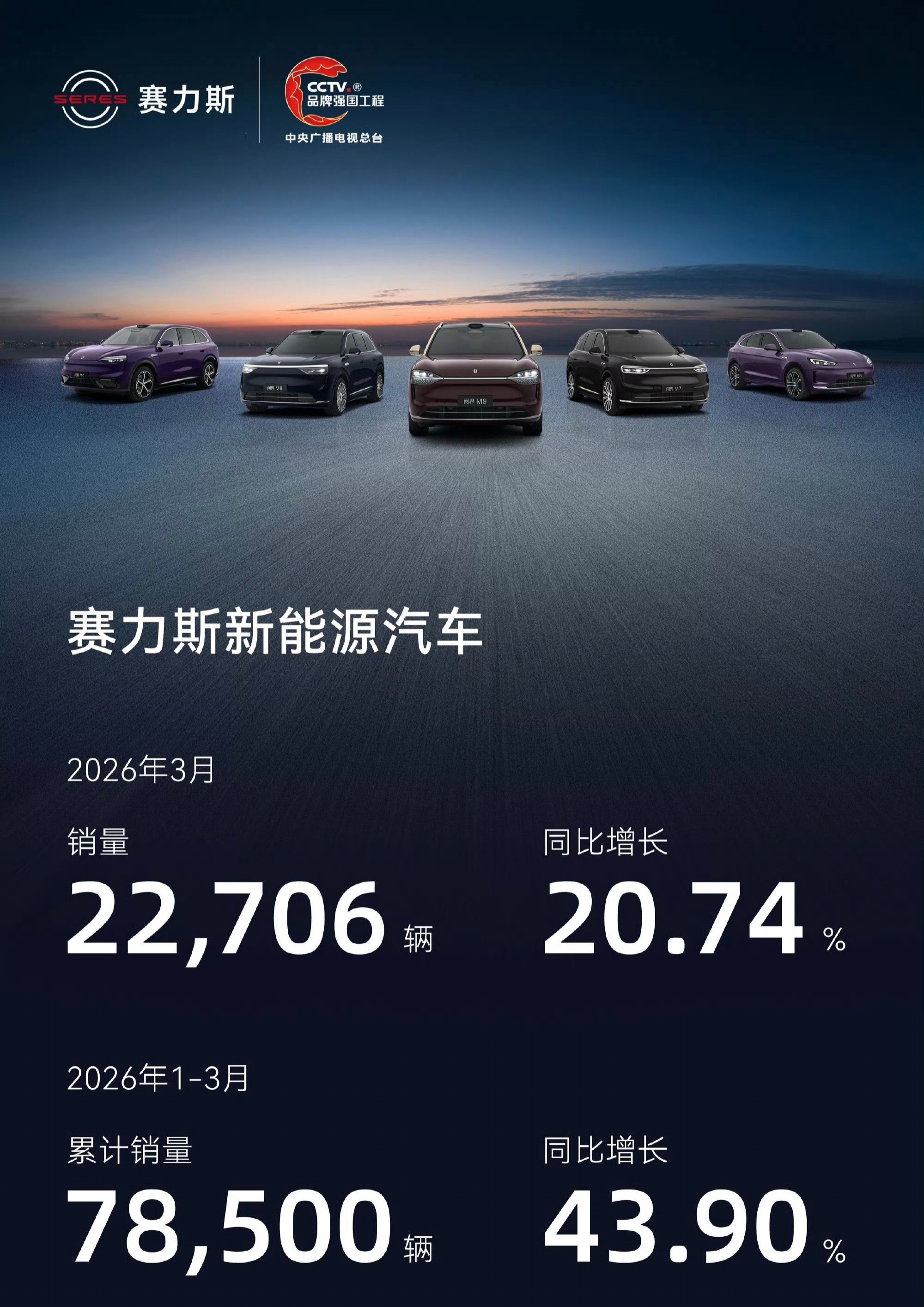 「赛力斯」新能源汽车：3月销量22706辆，同比增长20.74%；1-3月累计销