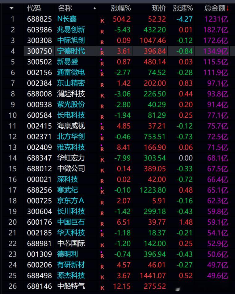长鑫科技  目前成交额1200亿，打破A股历史记录，超级大象在挥舞，其他小弟只得