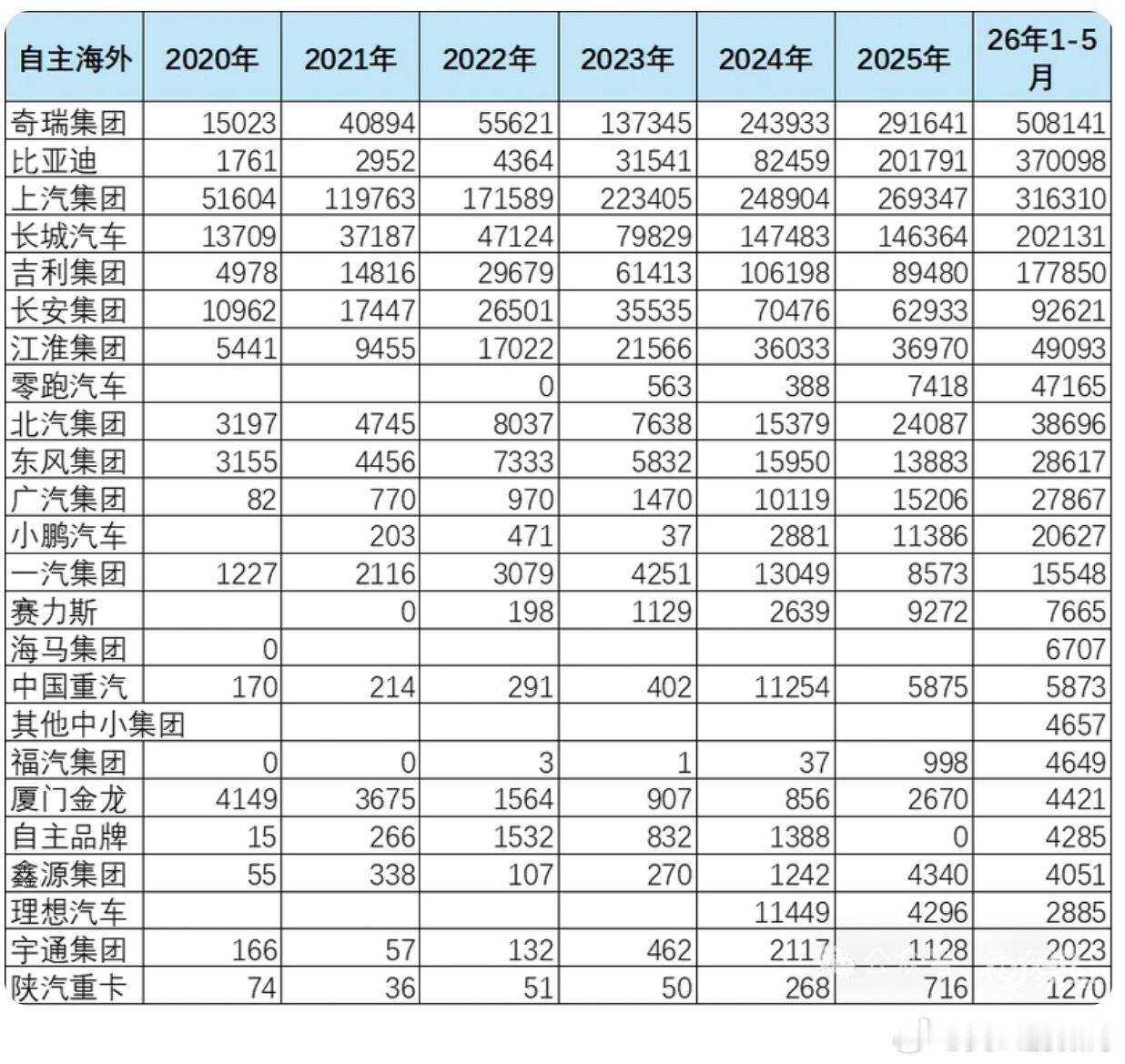 中国车企出海，正在从"卖货"变成"扎根"。崔东树刚公布了一组数据：5 月单月出口