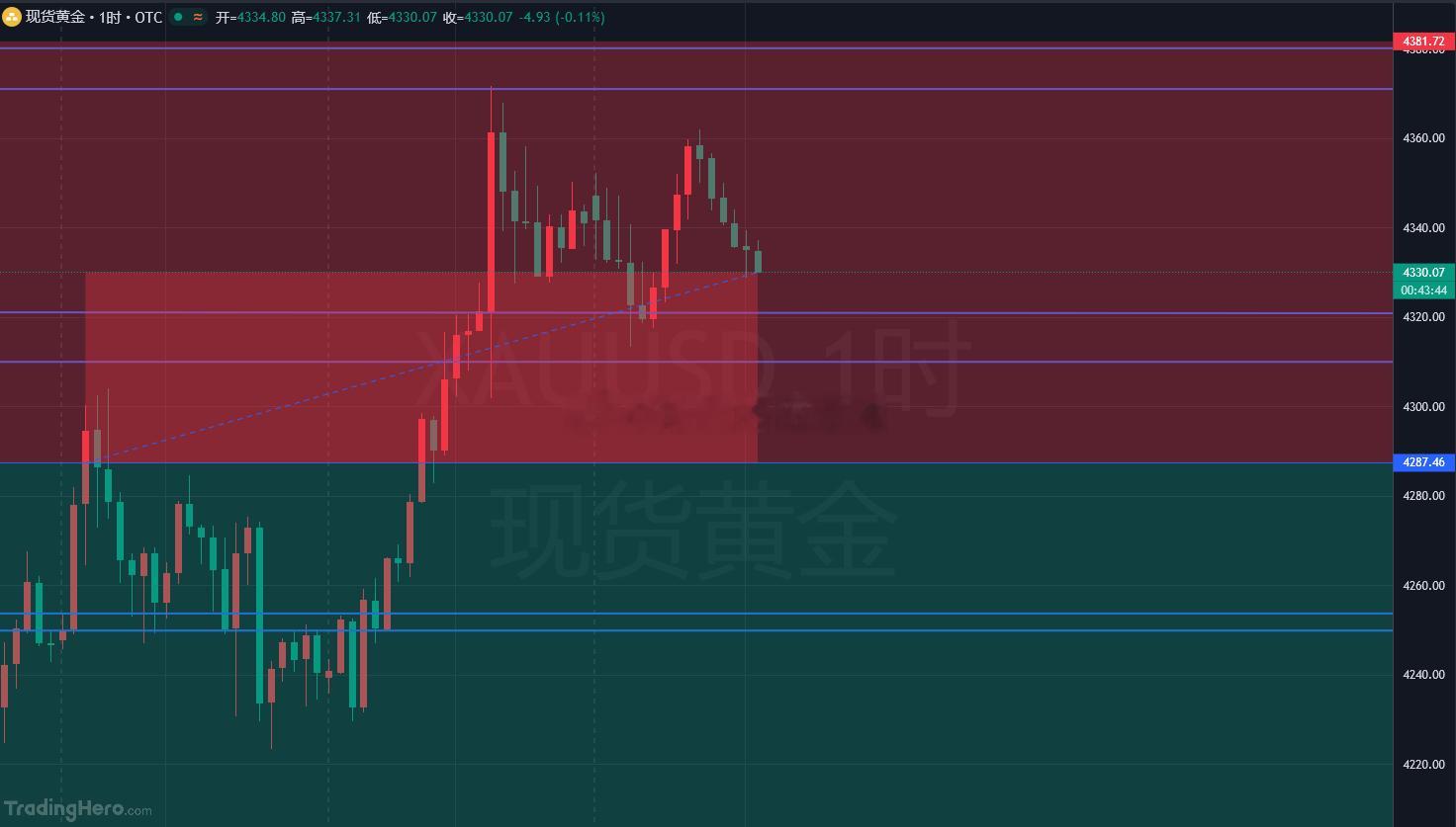 晚间黄金如何看白盘咱们看好的 4340 多级均线共振支撑直接被空头打穿，多单也挨