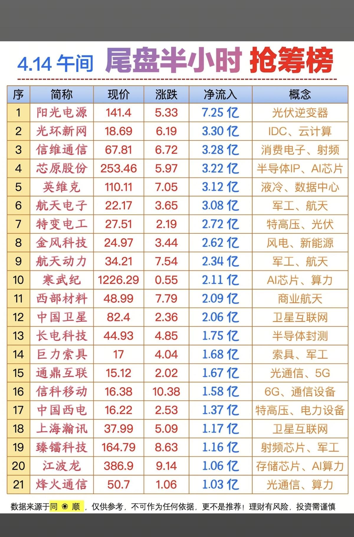 4.14周二  尾盘半小时  主力资金抢筹榜！

1.光伏逆变器
2.风电新能源