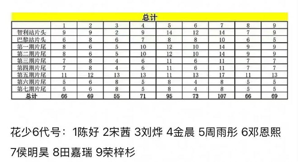#花少镜头拉表#可是这个小表格拉的是片头片尾，不是全片啊…… ​​​