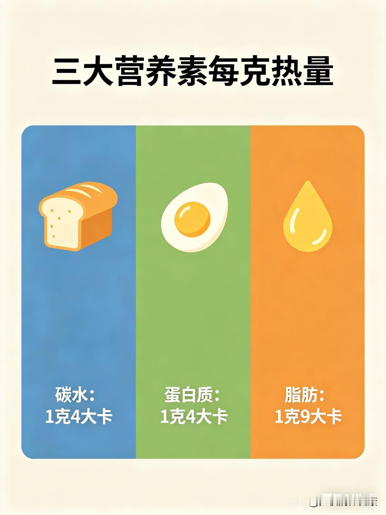 一克热量是多少？（死记这3个数）

✅ 碳水：1克 = 4大卡
✅ 蛋白质：1克