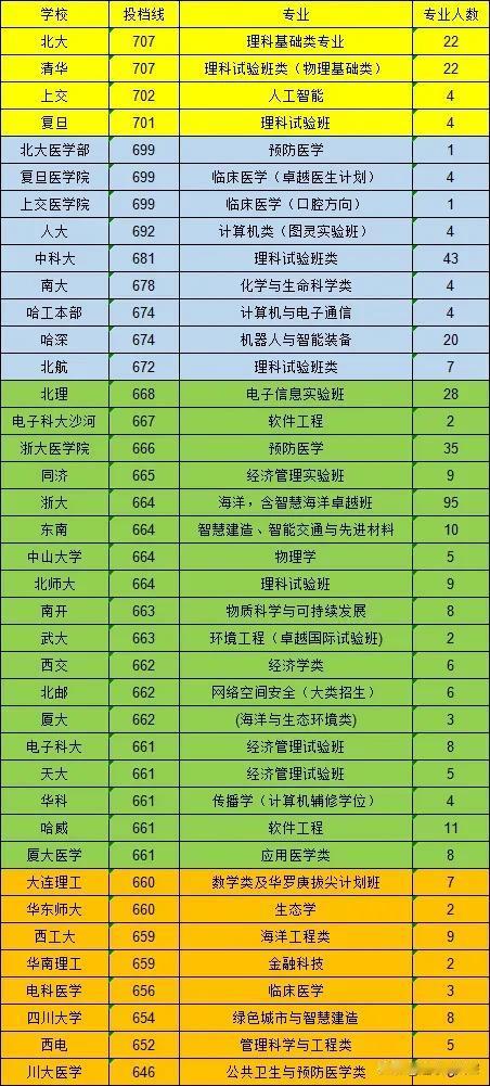 2024浙江高考理科重点投档分数线，从分数和专业来看浙江考生最理性，不会盲目跟风