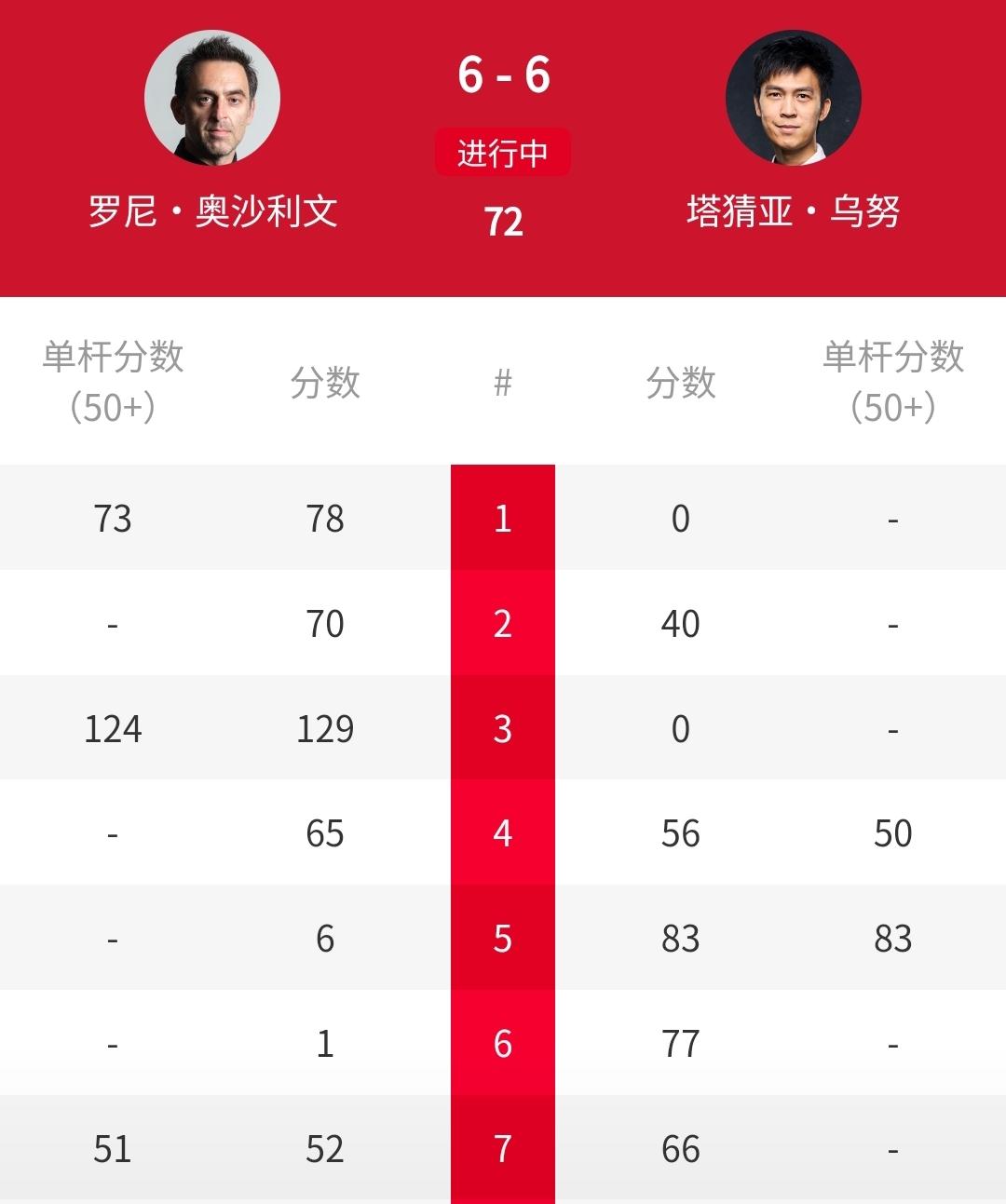 轰102分，2-0反击，奥沙利文追成6-6，冠军战回到原点！正在进行2026年斯