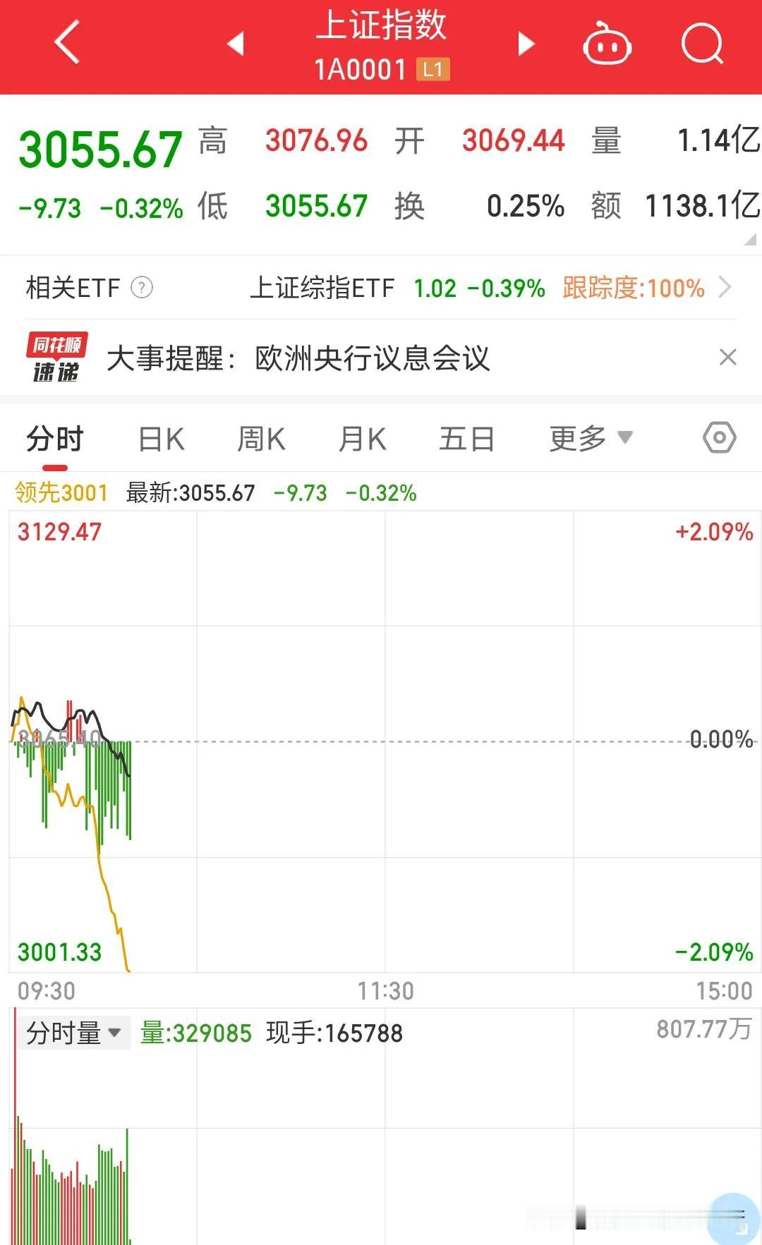 今天下跌原因找到了吗？三桶油，煤炭通信巨头护盘也挡不住下跌，因为什么？哦，原来今