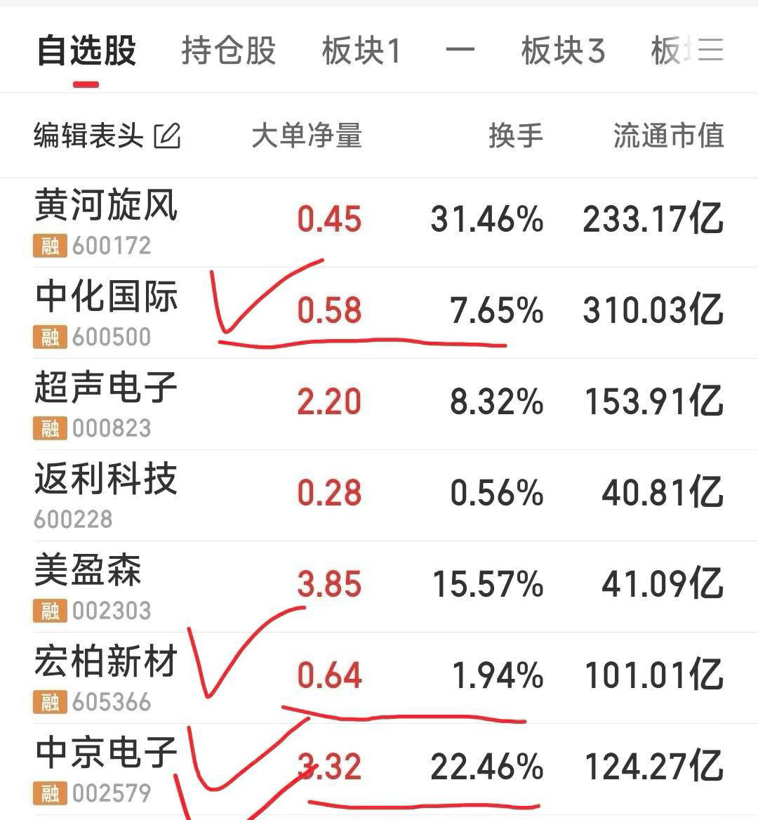 【轰轰烈烈最疯狂，今日早上轰轰轰】今日狙击：宏柏新材，唯一的2进3板。中京电子，
