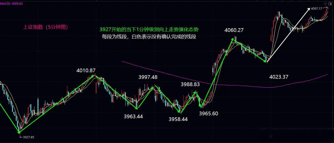 大盘确认1分钟级别3买，有望开启本级上涨趋势盘面结构复盘今日大盘高开高走，指数直