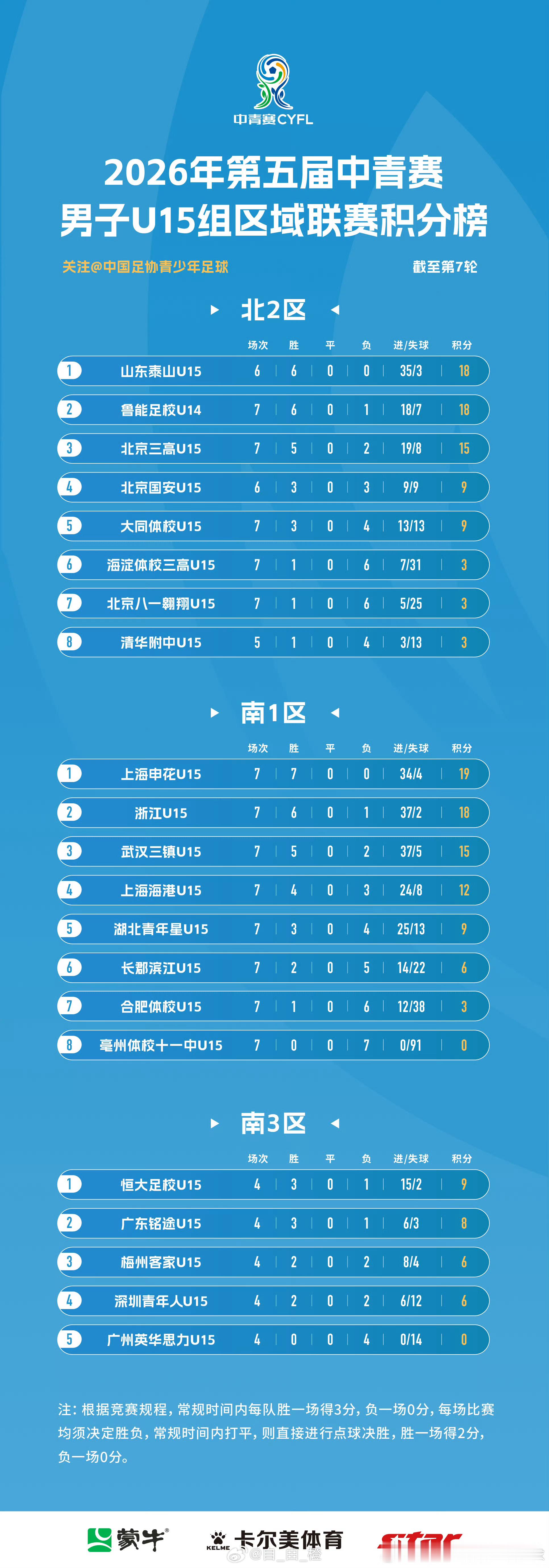 第五届中国青少年足球联赛男子U15组区域联赛第7轮赛果以及积分榜自由橙山东泰山