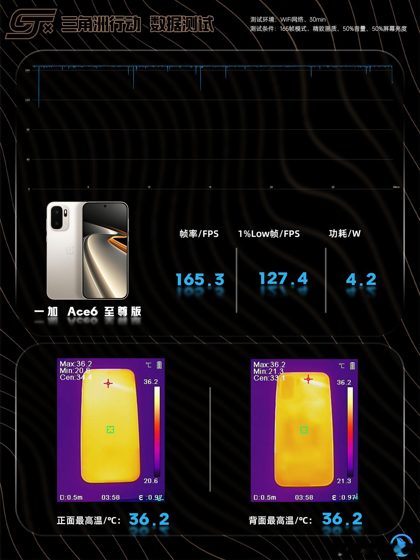聊聊一加Ace6至尊版我们测下来的实际表现，处理器熟悉的天玑9500，但加加调的