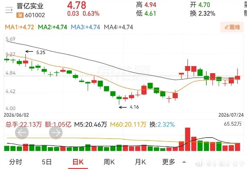 晋亿实业和景兴纸业。这两个走势有点像，都有一个涨停板，然后都是横盘整理状态，不过