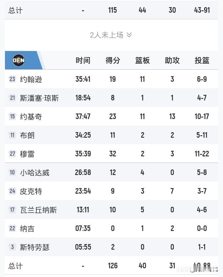 约基奇23+11+13
掘金胜魔术