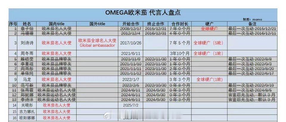 欧米茄现任大使：刘诗诗、周冬雨、马龙，刘诗诗是全球。今天一下子官宣三个，关晓彤、