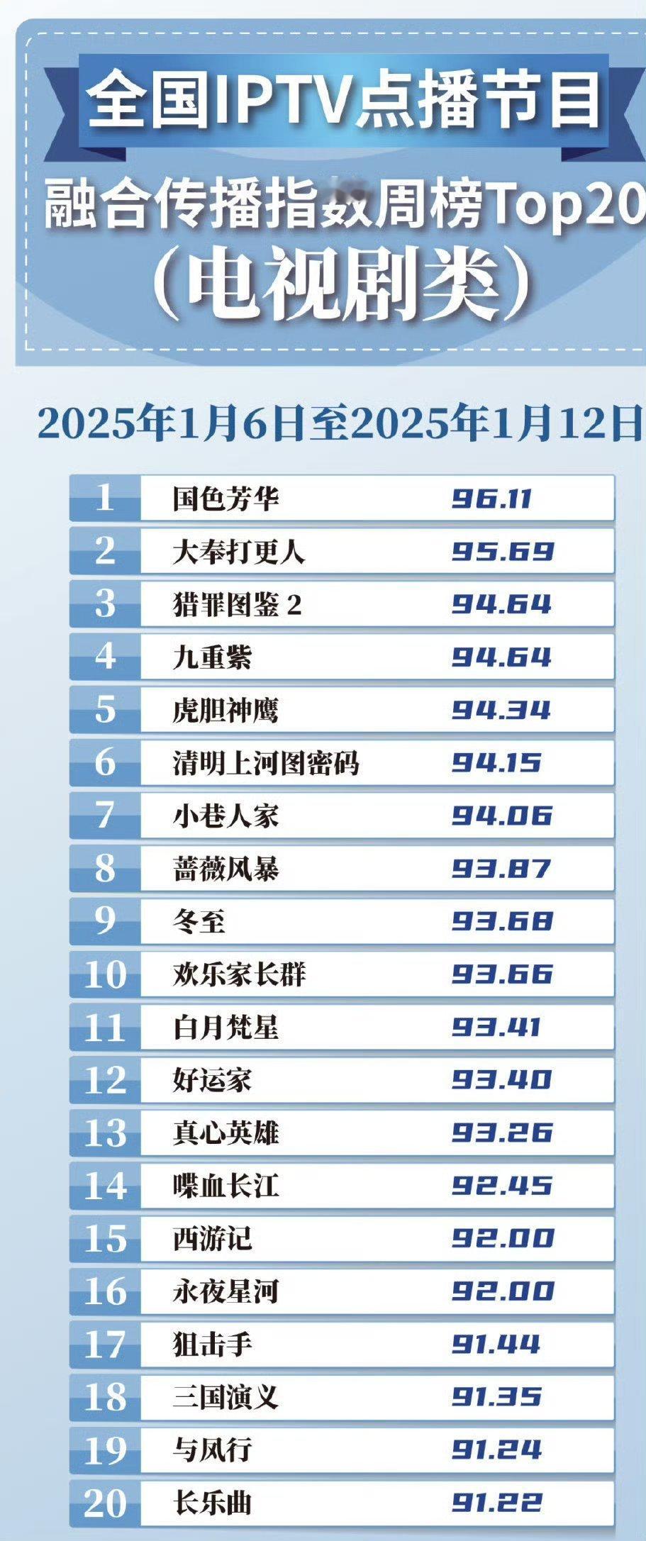 国色芳华登顶融合传播指数周榜  国色芳华融合传播指数周榜第一 国色芳华融合传播指