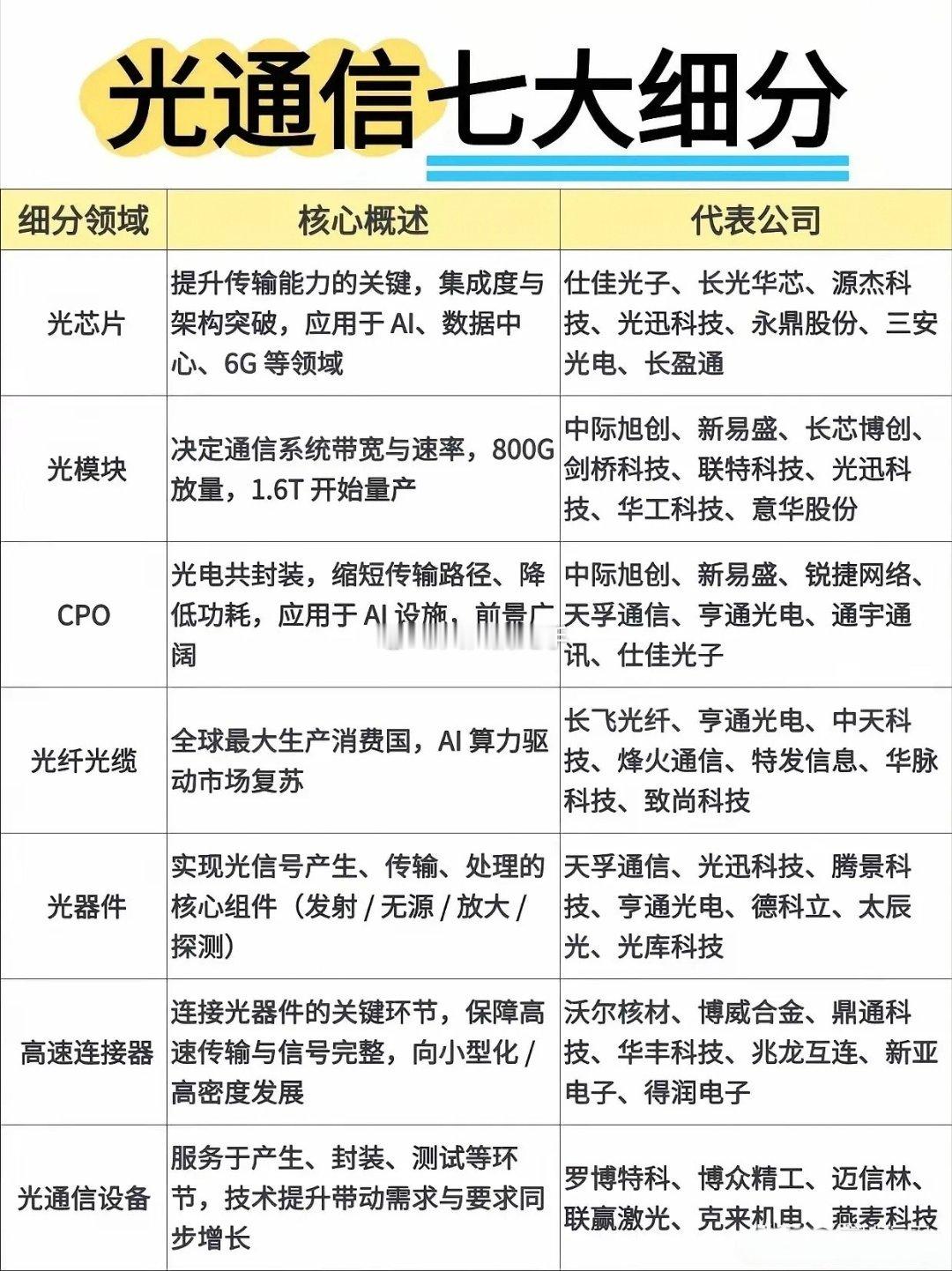 光通信七大细分赛道全解析（配图产业链梳理+行情逻辑）一、赛道核心总览光通信是AI
