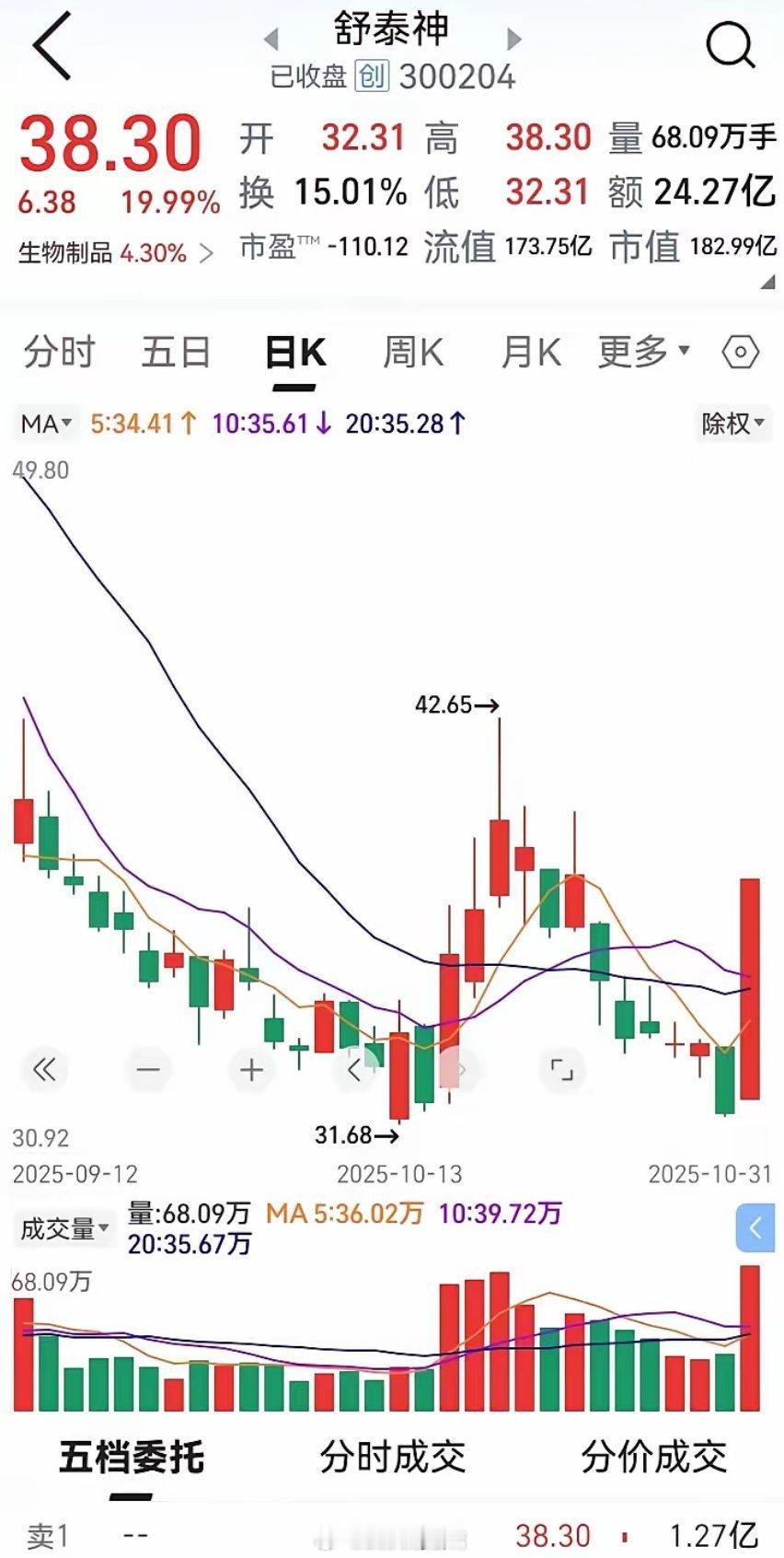 11月1日交易心法1.涨停板不看空，意思是一只股票涨停。看好继续涨，涨停不卖。第