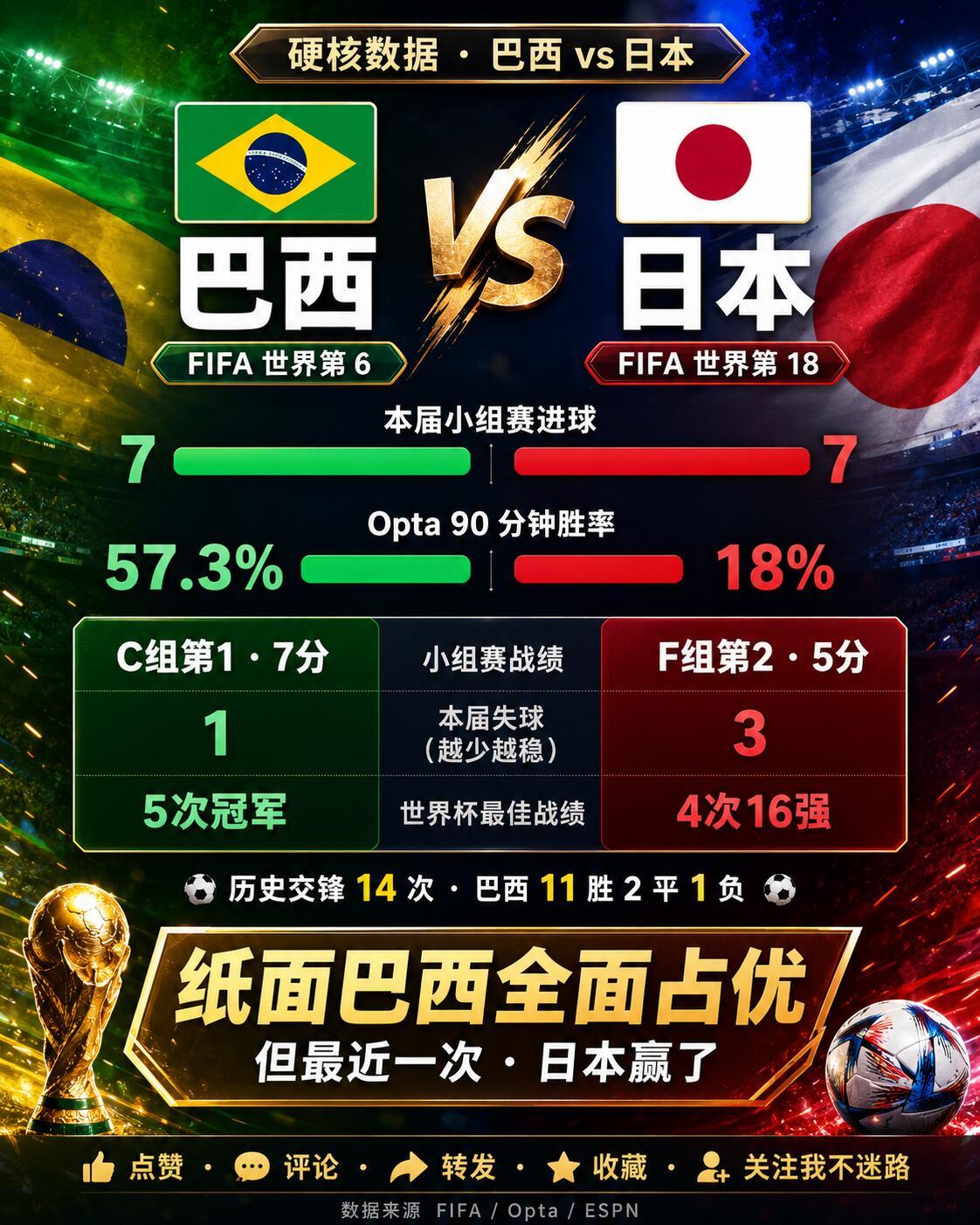 上次领先被日本翻了巴西这场真不是碾压局||明早 01:00（北京时间）世界杯 3