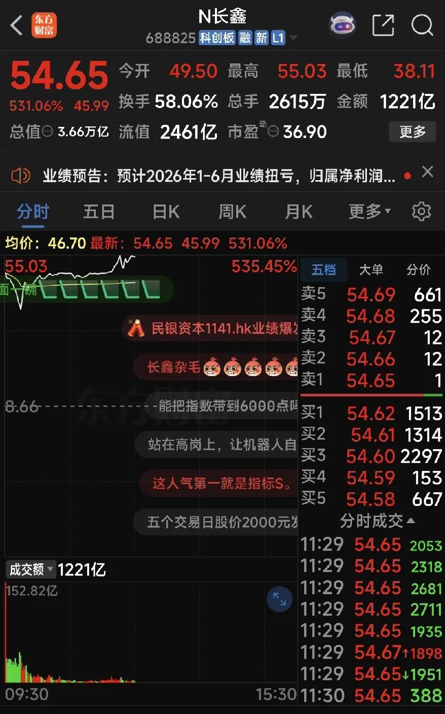 长鑫科技实盘操作:
大部分新股，上市当日会有一个30%的临停，但今天超级大盘硬科