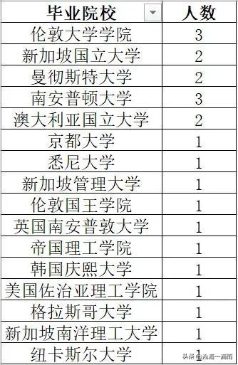 上海市2024年度考试录用公务员第一批拟录用名单公布，国外高校共录用23人。（见