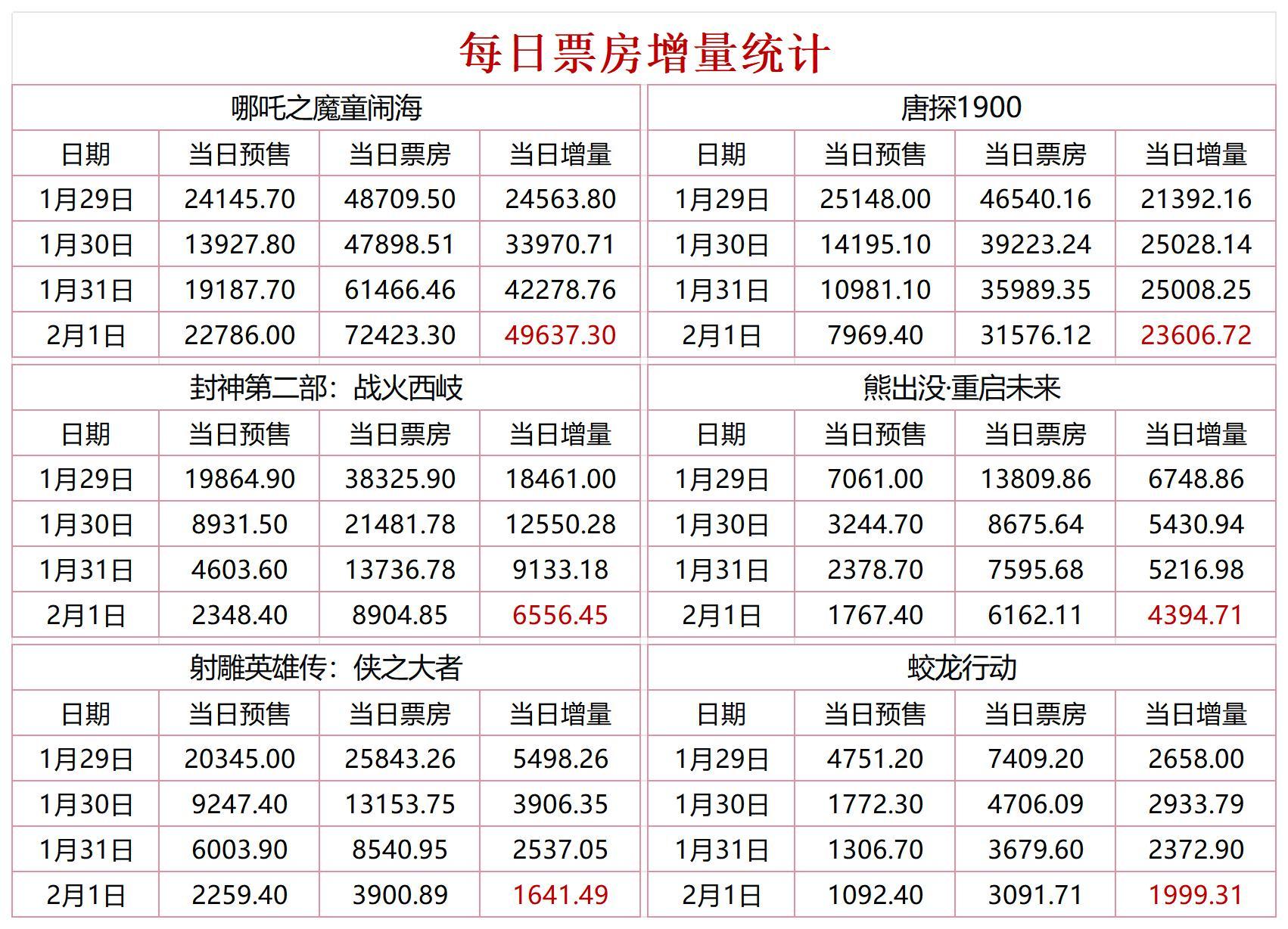 大年初四春节档单日票房增量统计：哪吒4.96亿，唐探2.36亿封神6556万，熊