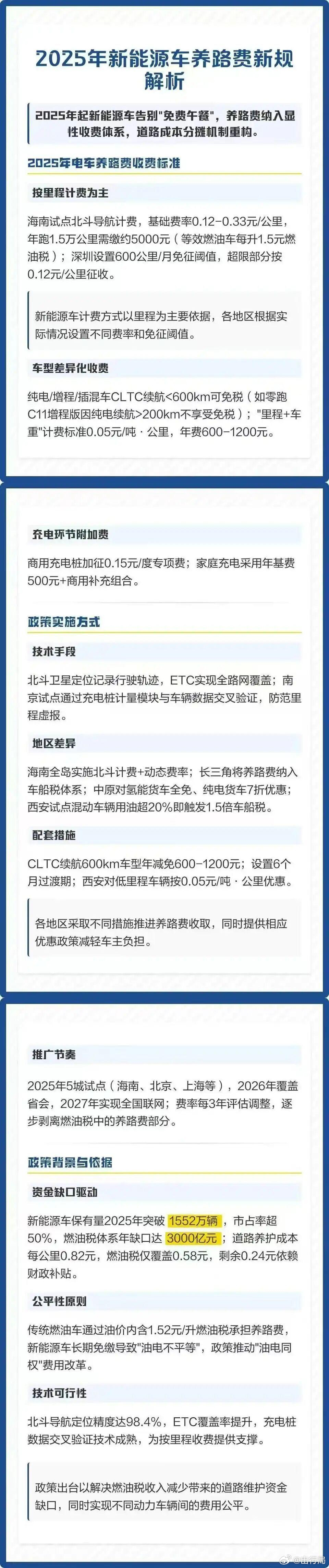 网上有人谣传，新能源车即将迎来“养路费新规”，大概意思就是新能源车每跑1.5万需