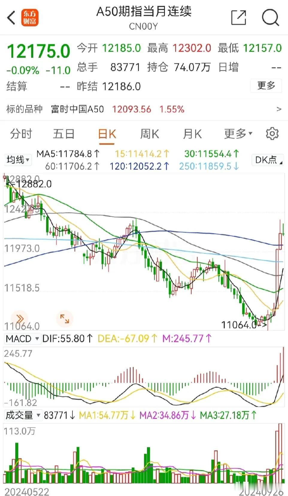 大资金博弈开始，多空大战A50。
昨天A股虽然高开高走后回落，但仍涨超1%，收了