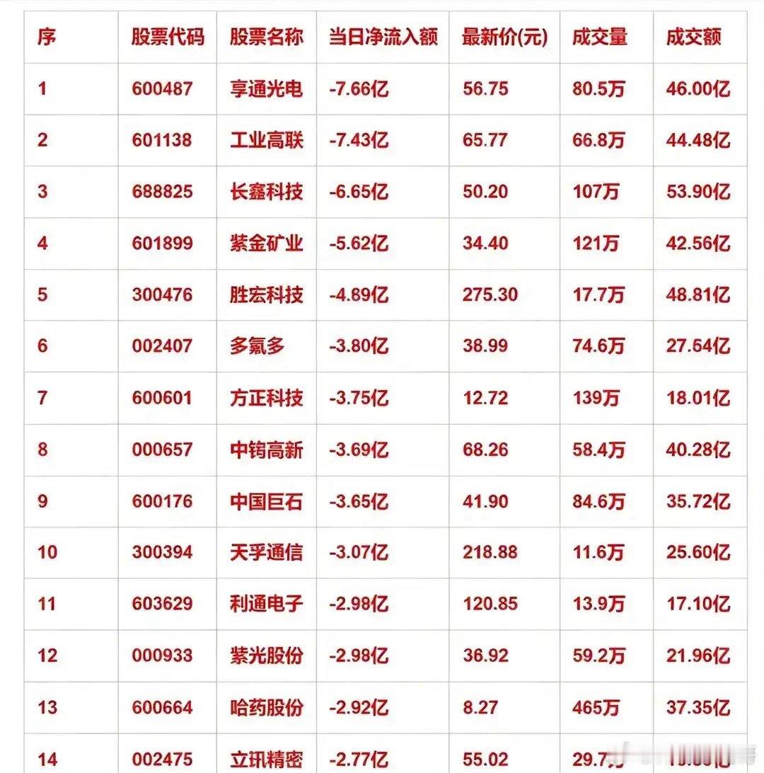 8月11日开盘40分钟警报响起！主力火速砸盘，15只个股大额出逃       早