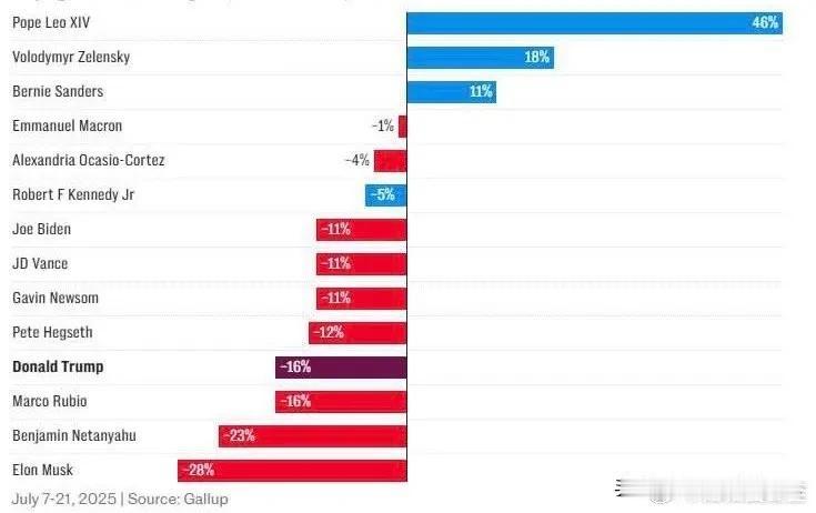 美国的一项民调显示，在民众心目中最差的是Musk和内塔，Rubio和Trump并