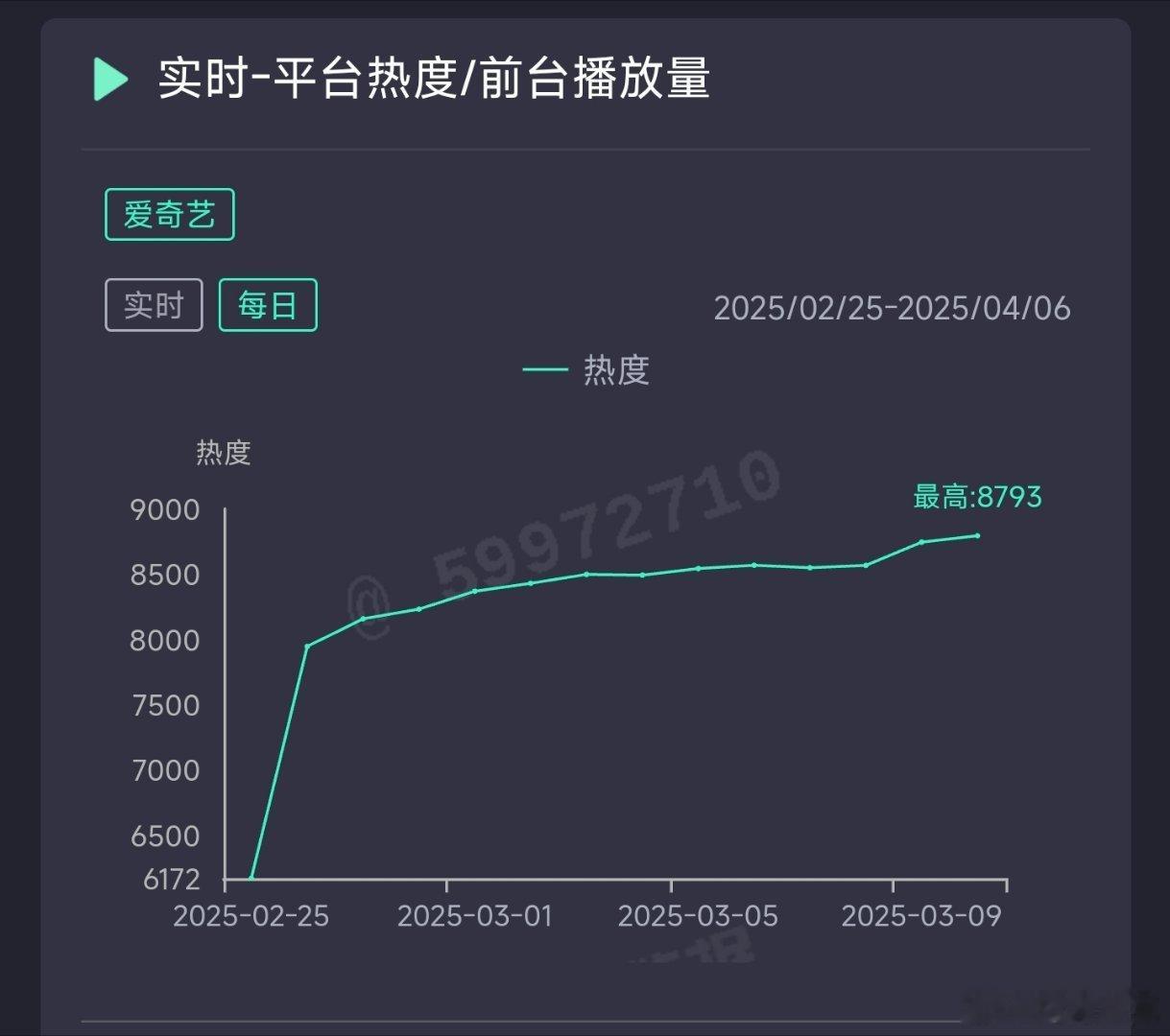 爱你超点次日全剧热度峰值8793，推测云合3200万上下。 ​​​