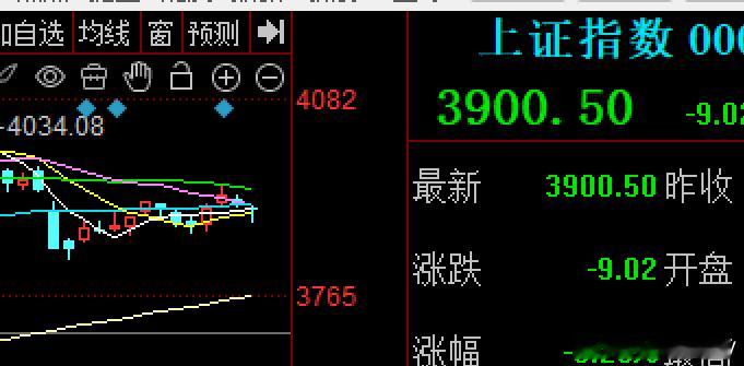 前天向上突破遇阻后出现了震荡回踩动作，今天惯性低开8个点随后震荡走低跌破3900