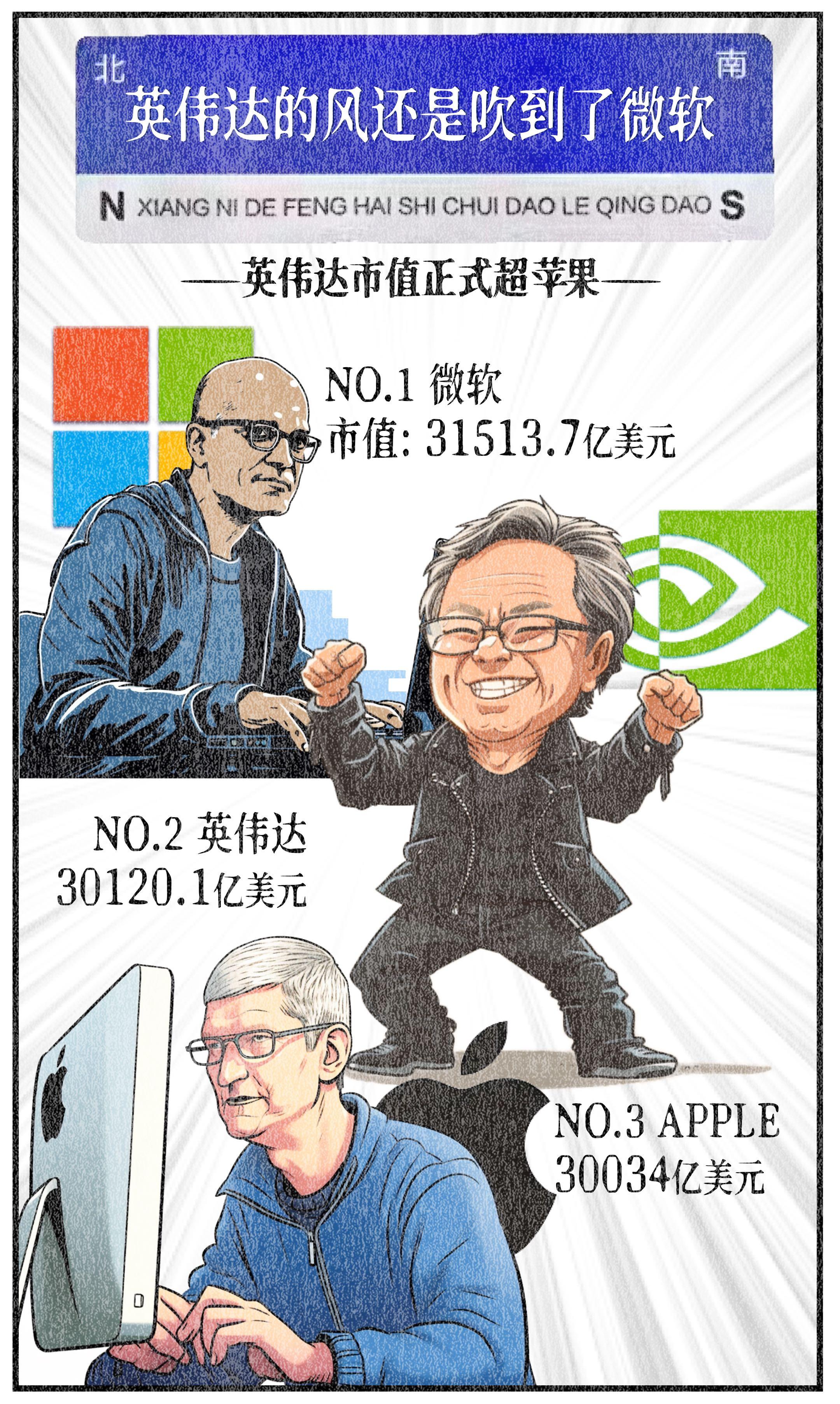 漫说财经06期｜北京时间6月6日凌晨，英伟达股价盘中一度飙升至1224.5美元/股，市值突破3万亿美元关口，超越苹果成为仅次于微软的全球第二大公司。英伟达市值超苹果，标志着硅谷的转变