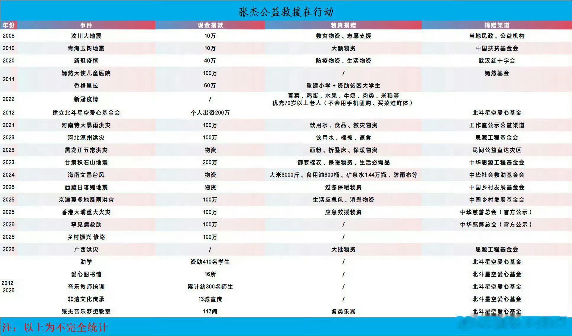 张杰谢娜捐赠驰援广西做公益张杰一直在路上！危难时刻从不缺席，多年公益始终踏实低调
