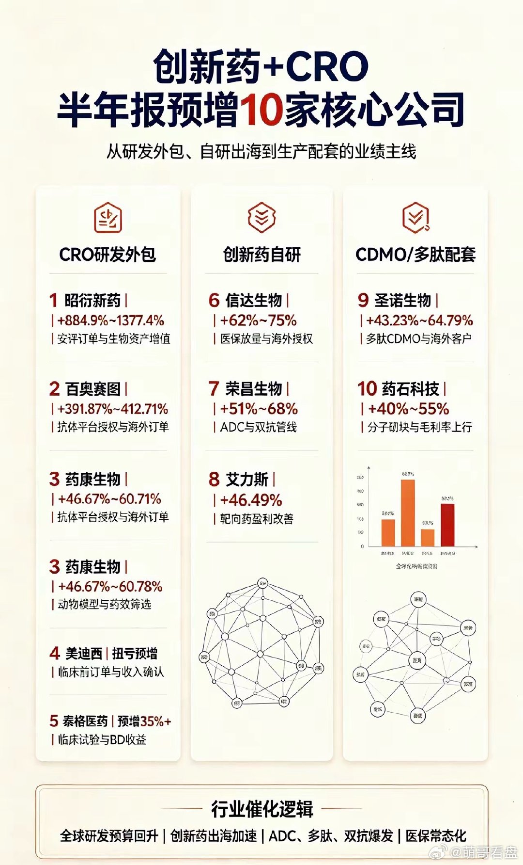 创新药+CRO 半年报预增10家核心公司一、CRO研发外包（创新药上游卖铲人）1