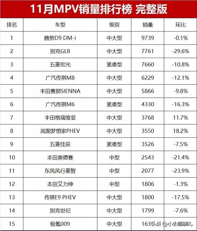 俗话说“金九银十”，从汽车销量上也印证了这句话，11月份MPV大部分都不同程度环