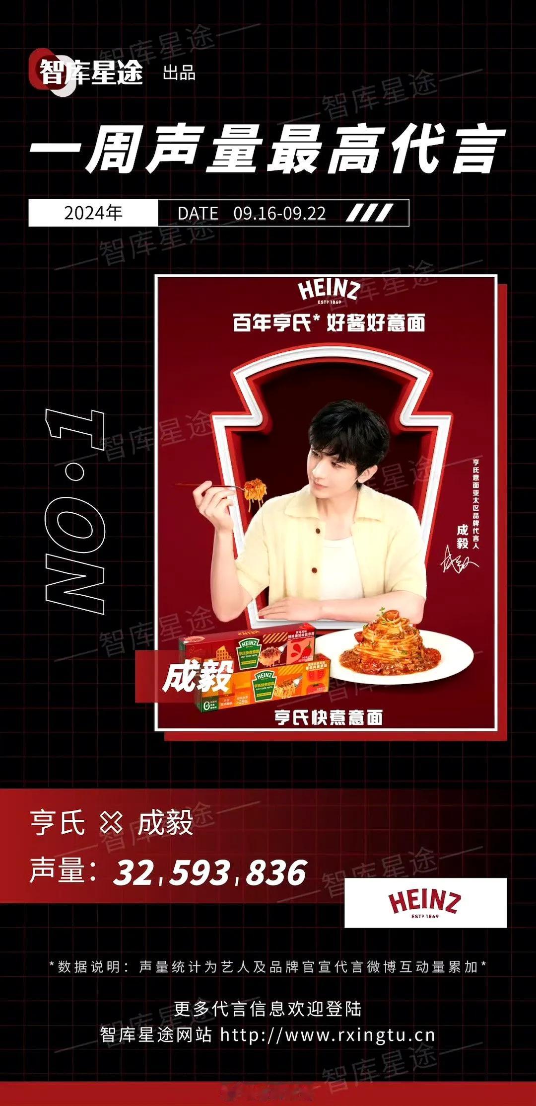 恭喜成毅拿下一周声量最高代言[小鼓掌][小鼓掌]
智库星途统计2024年9月16