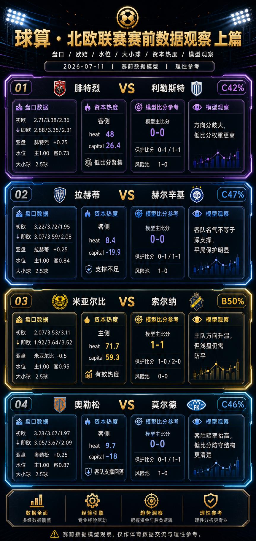 🔥🔥🔥8场北欧联赛跑完，最有价值的不是方向，而是“低比分信号”太集中
今天