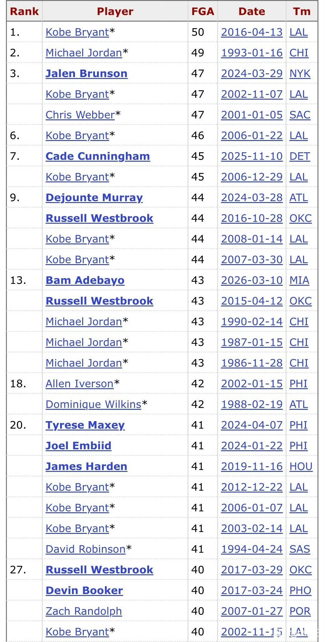 给大家看一下NBA单场出手次数最多。

科比在2016年一场比赛50次出手，历史