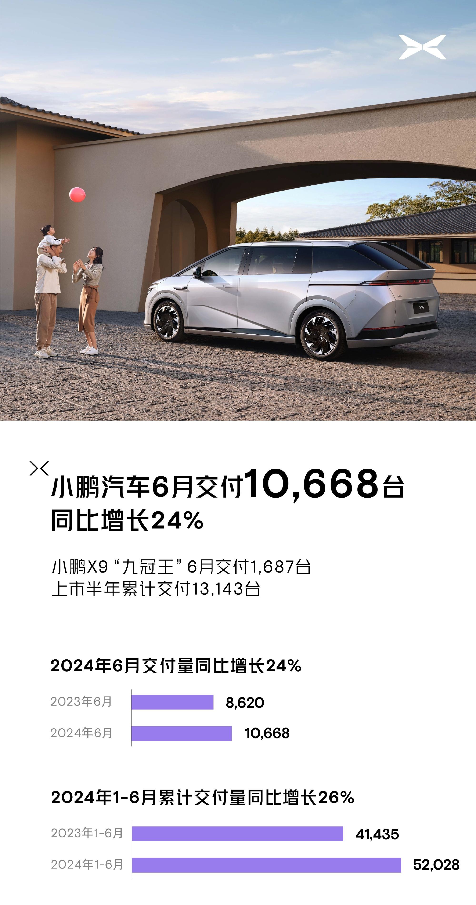 小鹏汽车公布6月新车交付量：10,668台，同比增长24%，环比增长5%其中，小
