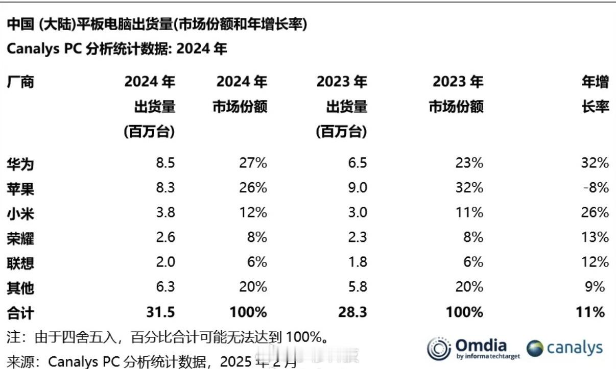 苹果平板去年销量份额大跌，被华为反超了如果需要生产力平板只推荐苹果，缺点就是有点