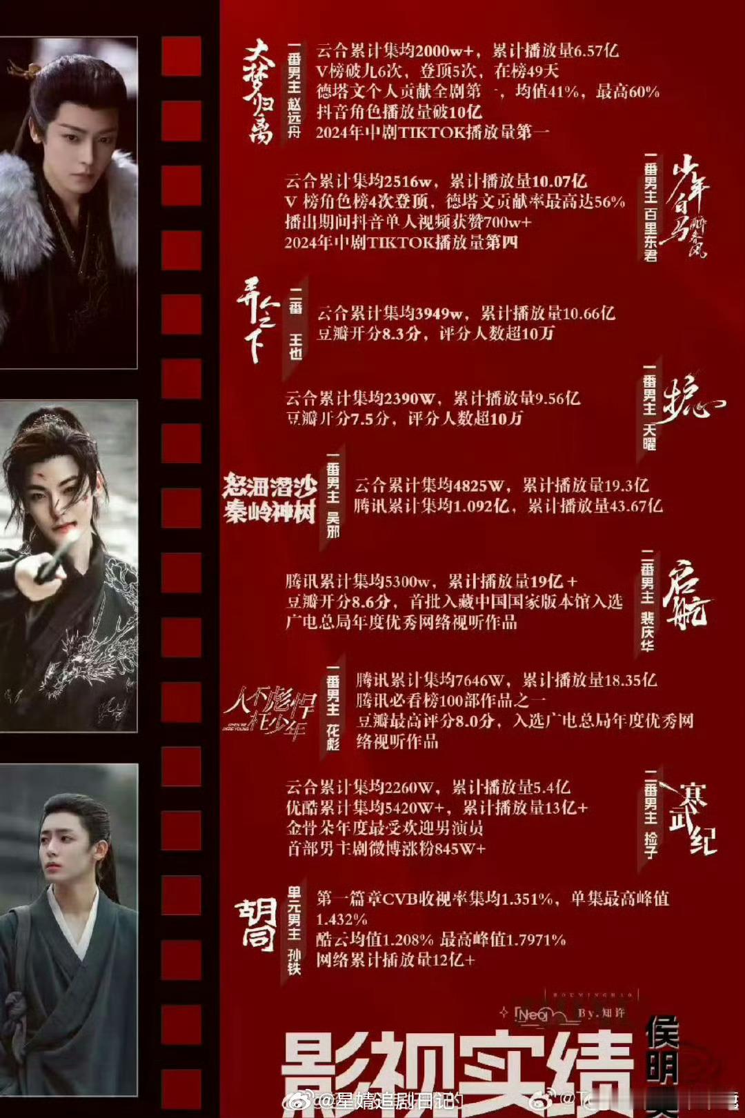 侯明昊，任嘉伦，谁的实绩更权威？  ​​​